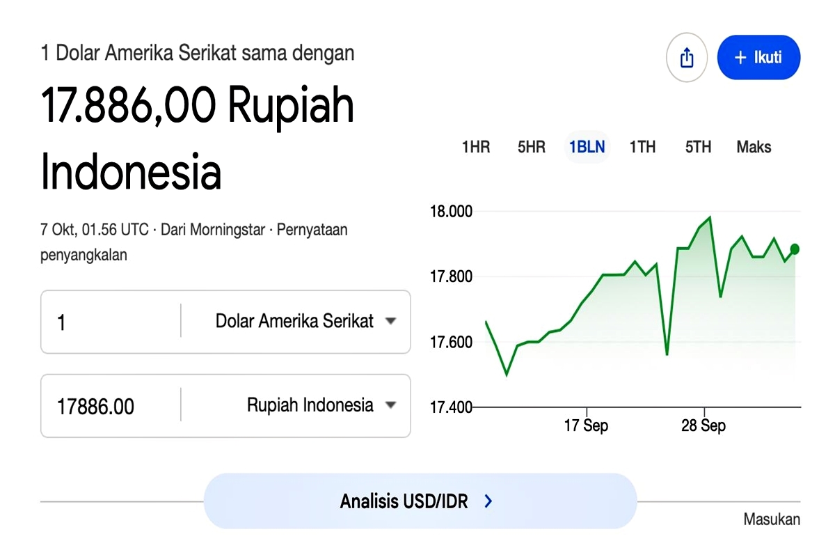 Rupiah Hari Ini Rp17.864 per Dolar AS, Masih Tertekan! Ini Sentimen yang Bisa Bikin Kurs Makin Bergejolak