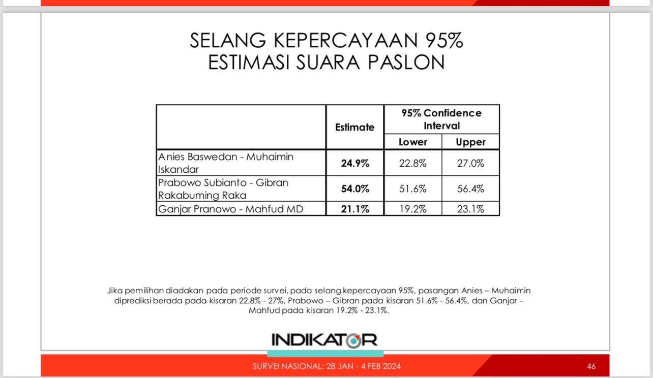 Burhanuddin Muhtadi Heran, Film Dokumenter Dirty Vote Gagal Bendung Suara Prabowo-Gibran