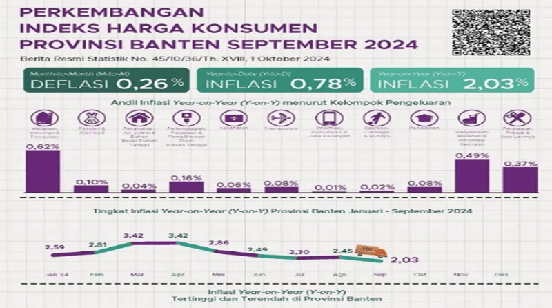 Badan Pusat Statistik (BPS) Provinsi Banten: Inflasi Sebesar 2,03 Persen Per September 2024