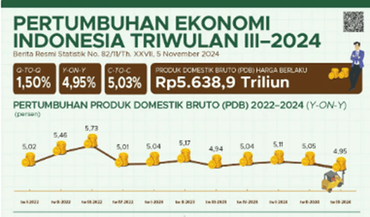 Produk Domestik Bruto Capai Rp5.638,9 triliun, Perekonomian Indonesia Tumbuh 1.50 Persen Pada Triwulan III 2024